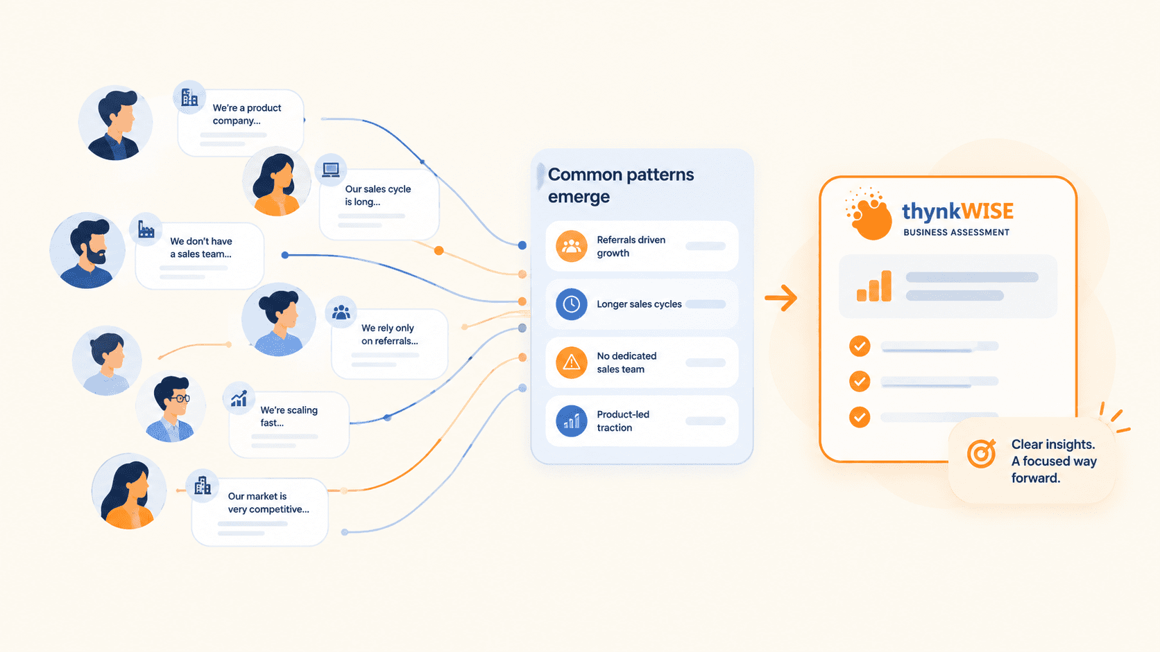 Illustration of many founder conversations converging into one common pattern