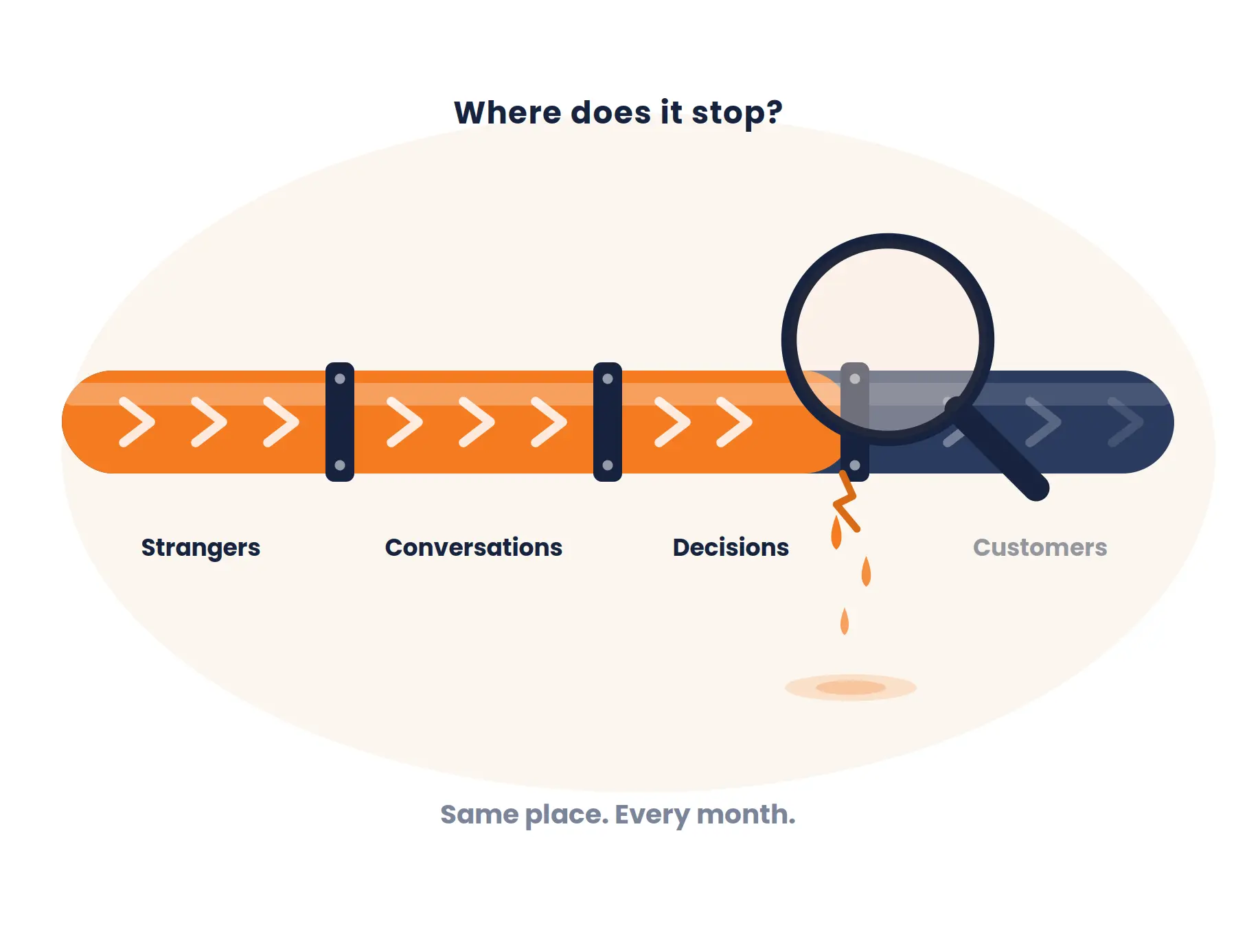 Pipeline showing new business flowing from strangers to conversations to decisions, leaking before customers